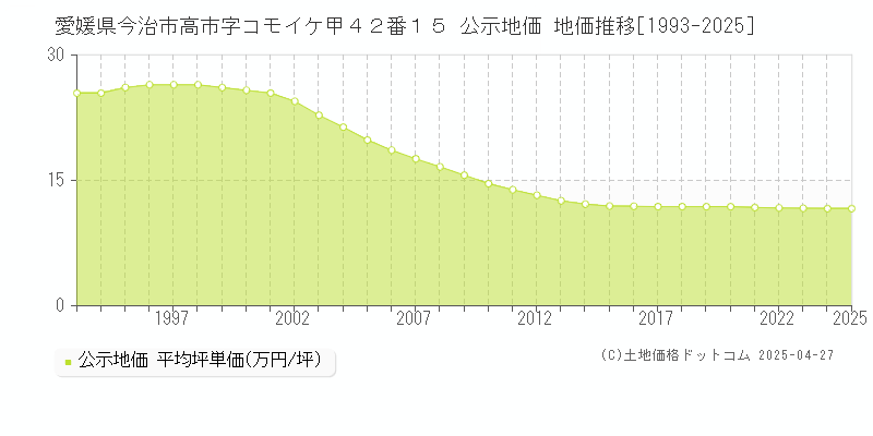 愛媛県今治市高市字コモイケ甲４２番１５ 公示地価 地価推移[1993-2025]