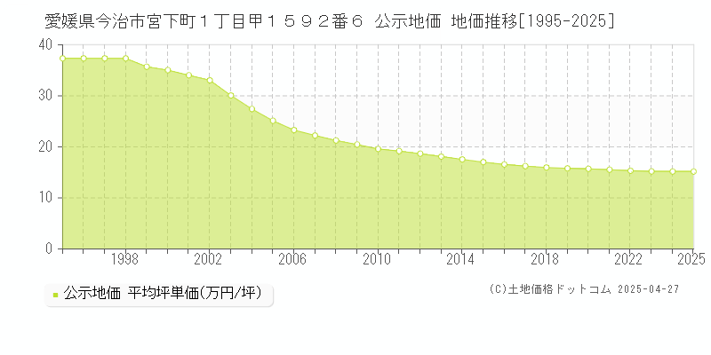 愛媛県今治市宮下町１丁目甲１５９２番６ 公示地価 地価推移[1995-2025]