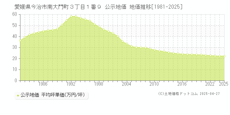 愛媛県今治市南大門町３丁目１番９ 公示地価 地価推移[1981-2025]