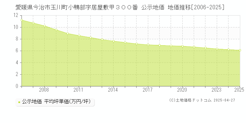 愛媛県今治市玉川町小鴨部字居屋敷甲３００番 公示地価 地価推移[2006-2025]
