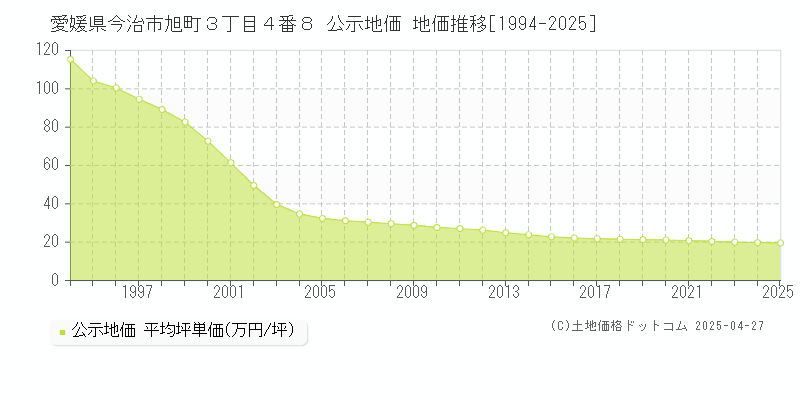 愛媛県今治市旭町３丁目４番８ 公示地価 地価推移[1994-2025]