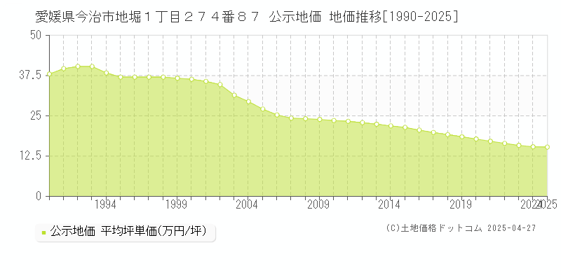 愛媛県今治市地堀１丁目２７４番８７ 公示地価 地価推移[1990-2025]