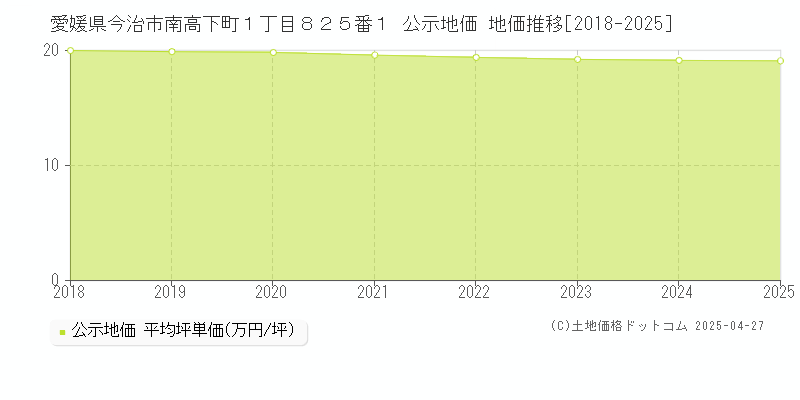 愛媛県今治市南高下町１丁目８２５番１ 公示地価 地価推移[2018-2025]