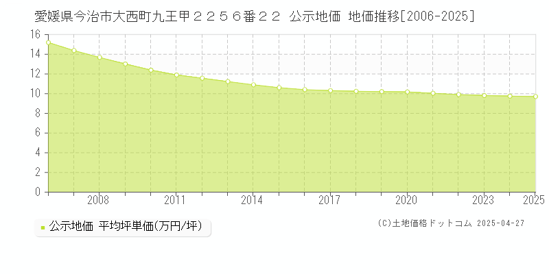 愛媛県今治市大西町九王甲２２５６番２２ 公示地価 地価推移[2006-2025]