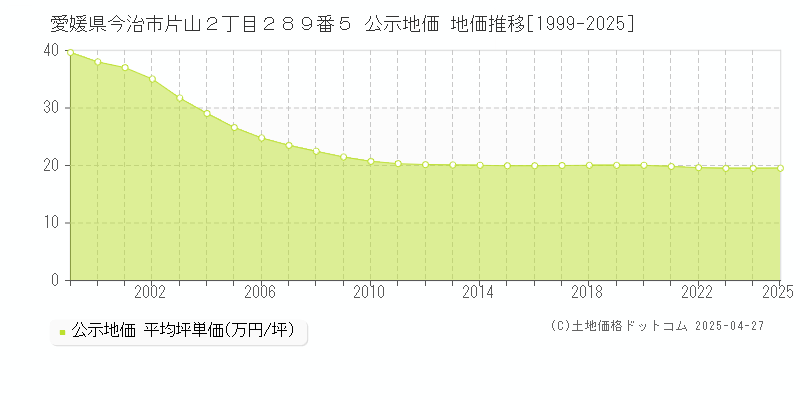 愛媛県今治市片山２丁目２８９番５ 公示地価 地価推移[1999-2025]