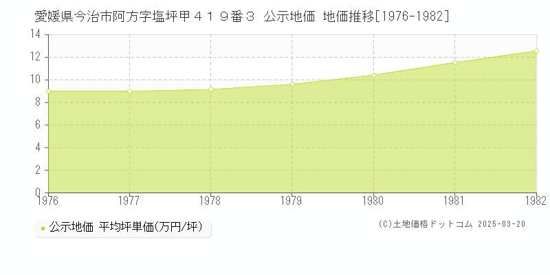 愛媛県今治市阿方字塩坪甲４１９番３ 公示地価 地価推移[1976-1982]