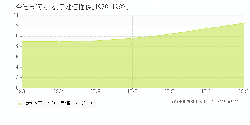 阿方(今治市)の公示地価推移グラフ(坪単価)[1976-1982年]