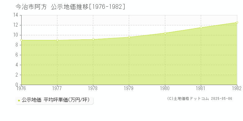 今治市阿方の地価公示推移グラフ 