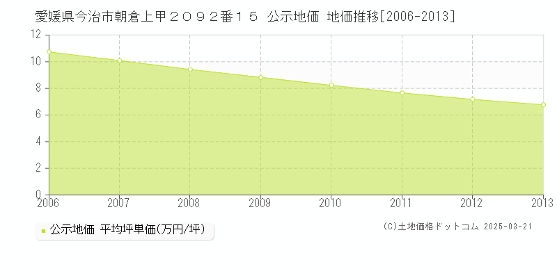 愛媛県今治市朝倉上甲２０９２番１５ 公示地価 地価推移[2006-2013]