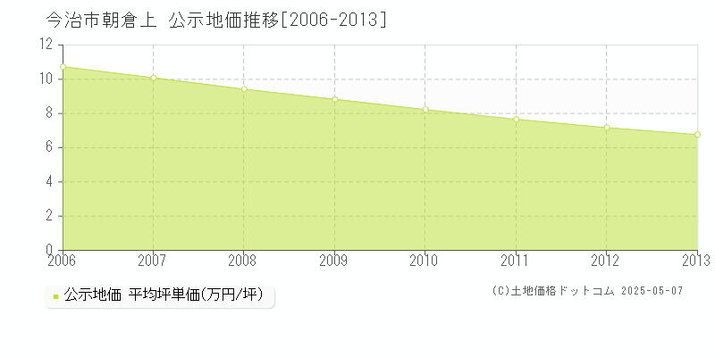 朝倉上(今治市)の公示地価推移グラフ(坪単価)[2006-2013年]