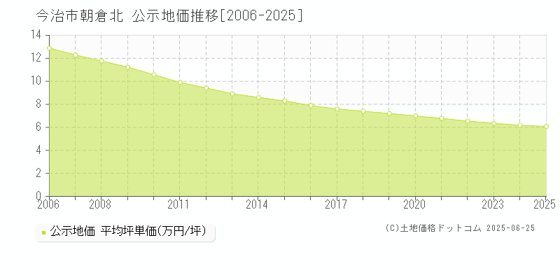 朝倉北(今治市)の公示地価推移グラフ(坪単価)[2006-2025年]
