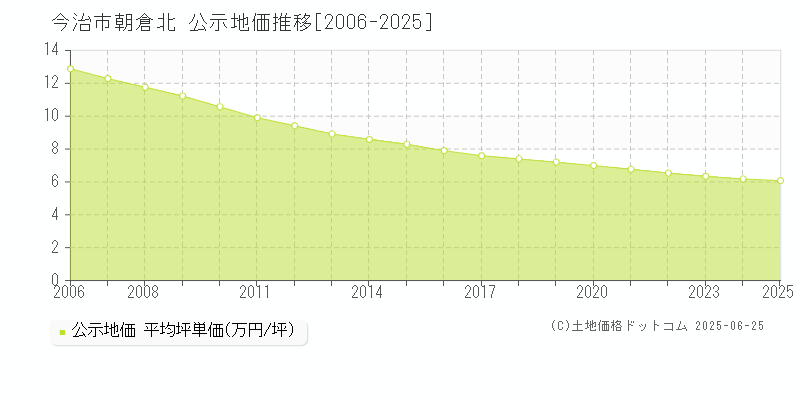 今治市朝倉北の地価公示推移グラフ 