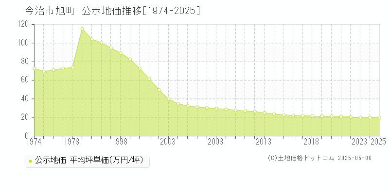 旭町(今治市)の公示地価推移グラフ(坪単価)[1974-2025年]