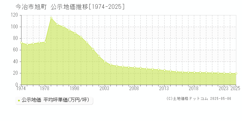 今治市旭町の地価公示推移グラフ 