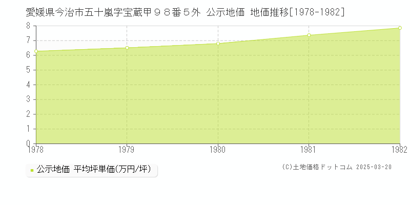 愛媛県今治市五十嵐字宝蔵甲９８番５外 公示地価 地価推移[1978-1982]