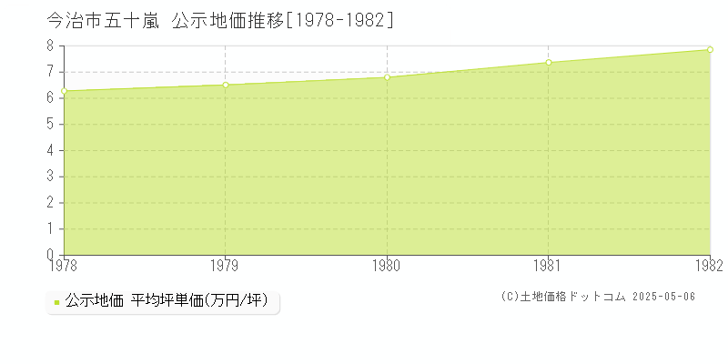 五十嵐(今治市)の公示地価推移グラフ(坪単価)[1978-1982年]