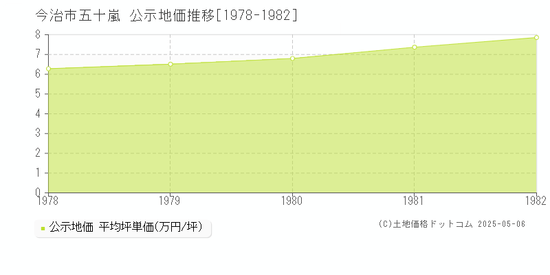 今治市五十嵐の地価公示推移グラフ 