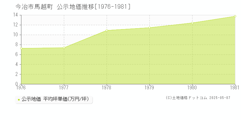 馬越町(今治市)の公示地価推移グラフ(坪単価)[1976-1981年]