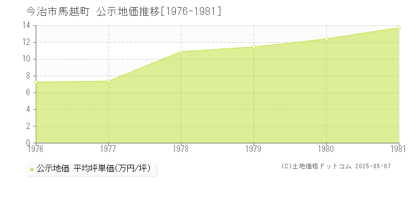 今治市馬越町の地価公示推移グラフ 