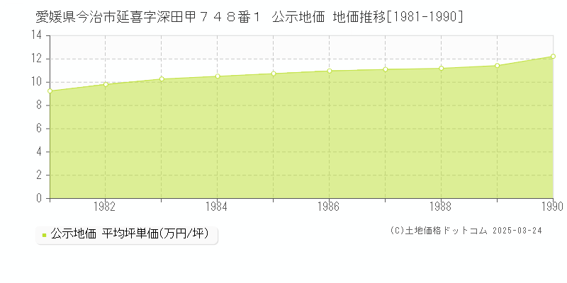 愛媛県今治市延喜字深田甲７４８番１ 公示地価 地価推移[1981-1990]