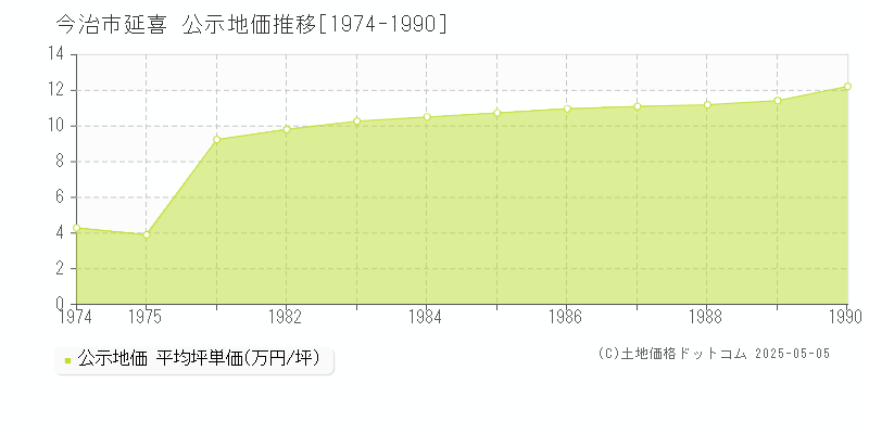 延喜(今治市)の公示地価推移グラフ(坪単価)[1974-1990年]