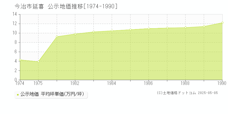 今治市延喜の地価公示推移グラフ 