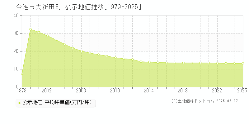 今治市大新田町の地価公示推移グラフ 