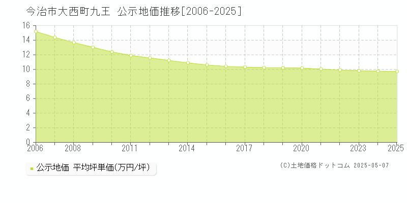 大西町九王(今治市)の公示地価推移グラフ(坪単価)[2006-2025年]