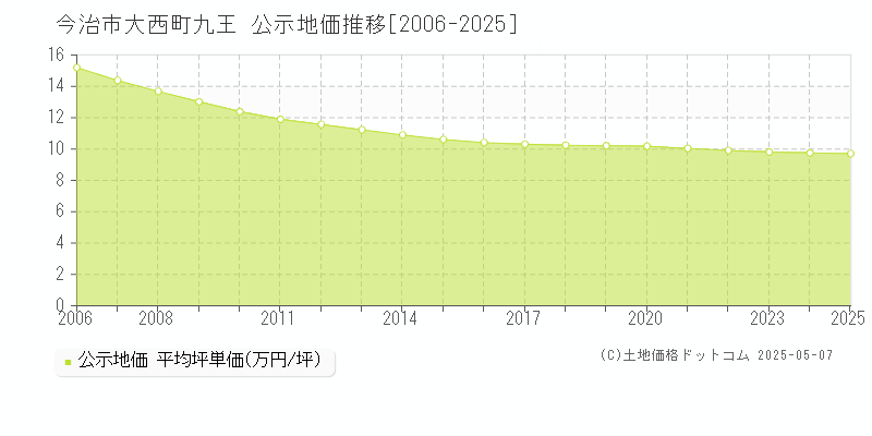 今治市大西町九王の地価公示推移グラフ 