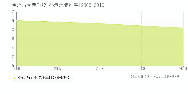 大西町脇(今治市)の公示地価推移グラフ(坪単価)[2006-2010年]