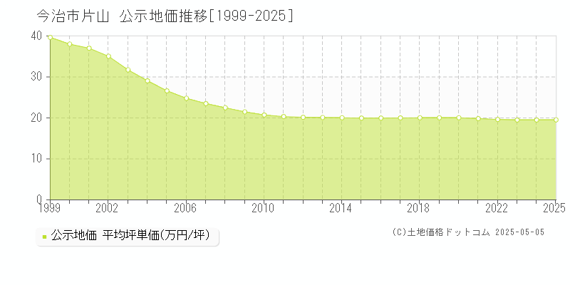 片山(今治市)の公示地価推移グラフ(坪単価)[1999-2025年]