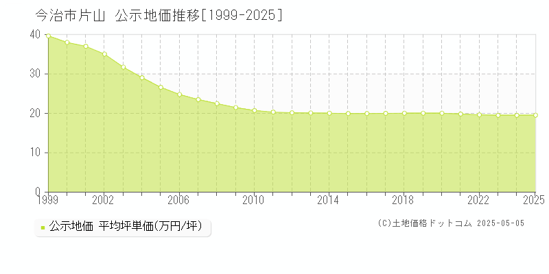 今治市片山の地価公示推移グラフ 