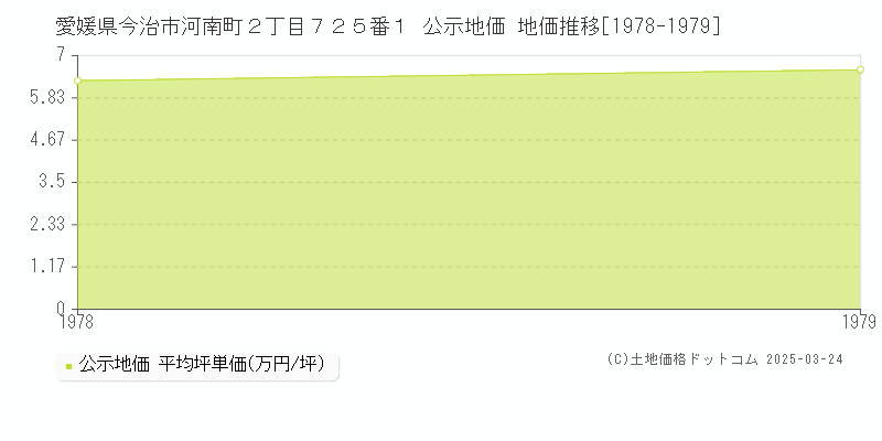 愛媛県今治市河南町２丁目７２５番１ 公示地価 地価推移[1978-1979]