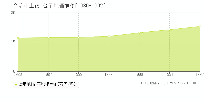 上徳(今治市)の公示地価推移グラフ(坪単価)[1986-1992年]
