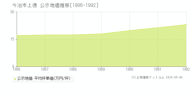 今治市上徳の地価公示推移グラフ 