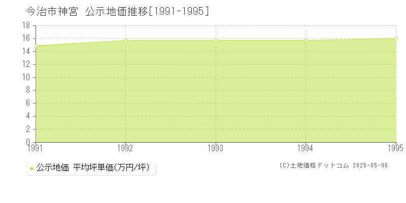 神宮(今治市)の公示地価推移グラフ(坪単価)[1991-1995年]