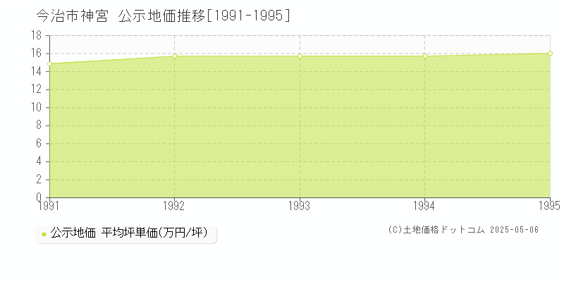 今治市神宮の地価公示推移グラフ 