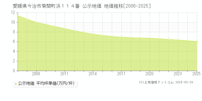 愛媛県今治市菊間町浜１１４番 公示地価 地価推移[2006-2025]