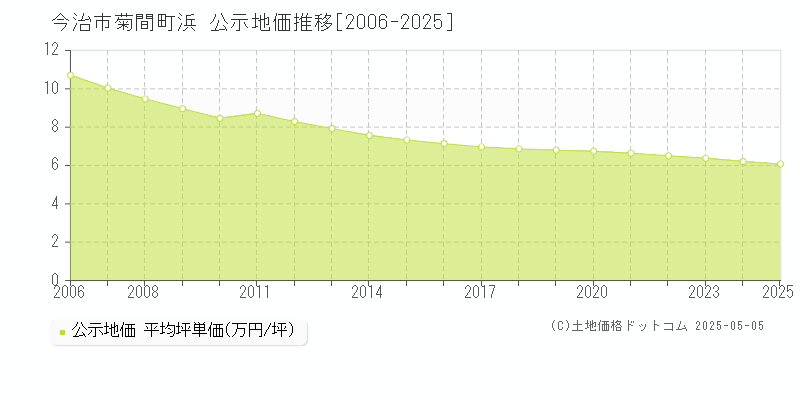 菊間町浜(今治市)の公示地価推移グラフ(坪単価)[2006-2025年]
