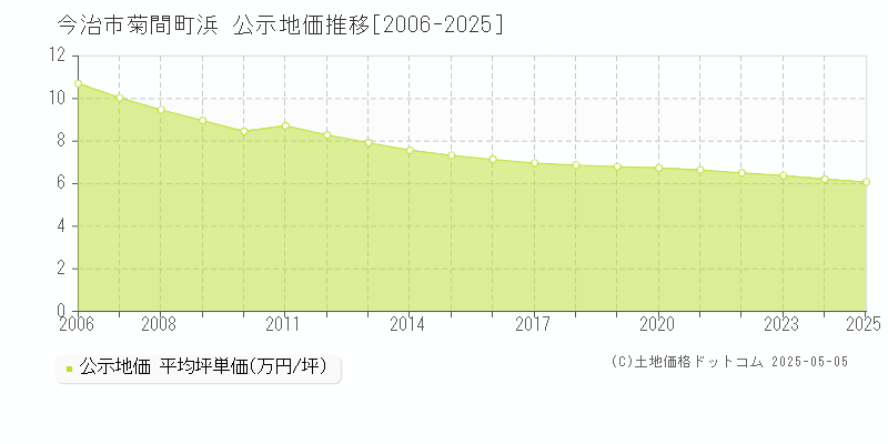 今治市菊間町浜の地価公示推移グラフ 