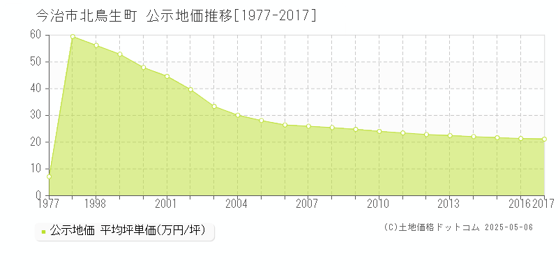 北鳥生町(今治市)の公示地価推移グラフ(坪単価)[1977-2017年]