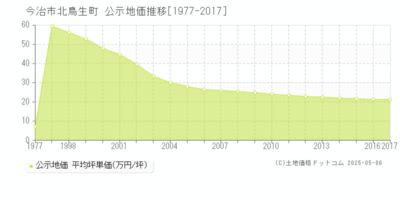 今治市北鳥生町の地価公示推移グラフ 