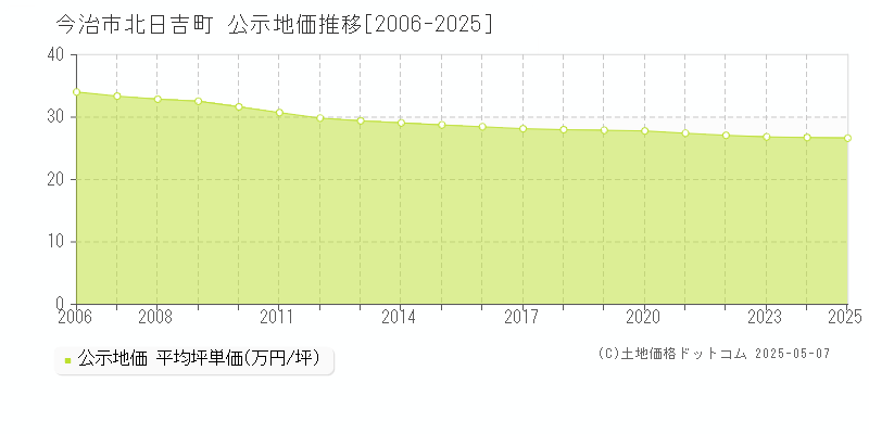 北日吉町(今治市)の公示地価推移グラフ(坪単価)[2006-2025年]