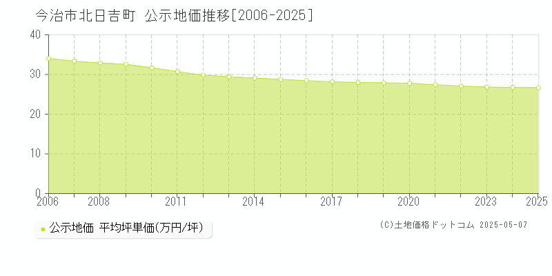 今治市北日吉町の地価公示推移グラフ 