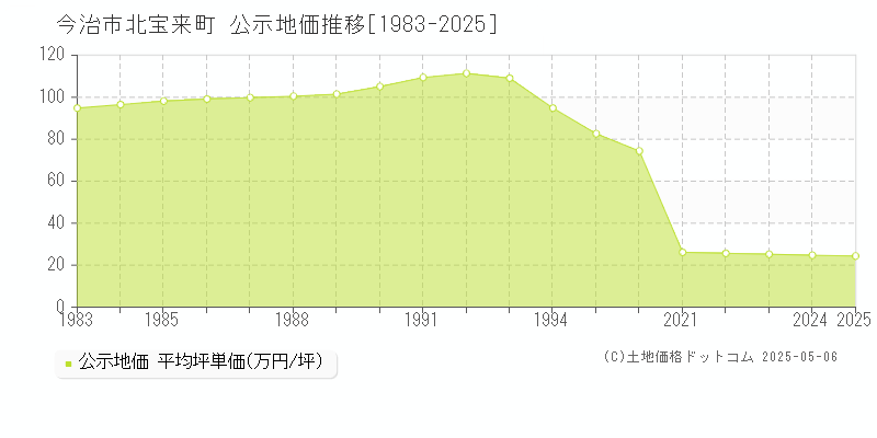 北宝来町(今治市)の公示地価推移グラフ(坪単価)[1983-2025年]