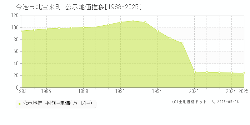 今治市北宝来町の地価公示推移グラフ 