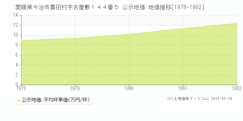 愛媛県今治市喜田村字古屋敷１４４番５ 公示地価 地価推移[1978-1982]