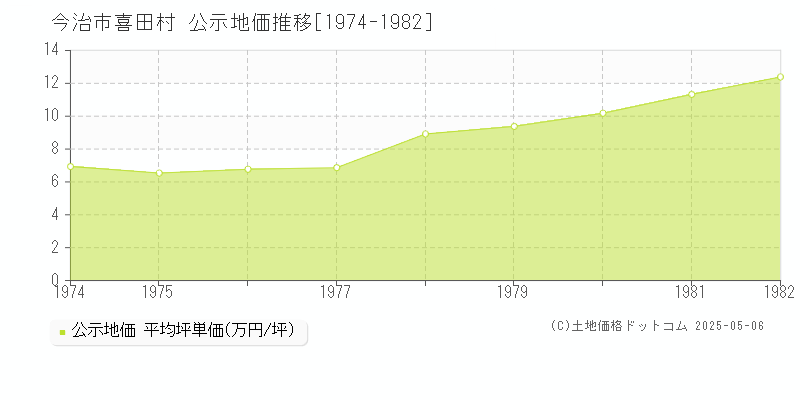 喜田村(今治市)の公示地価推移グラフ(坪単価)[1974-1982年]