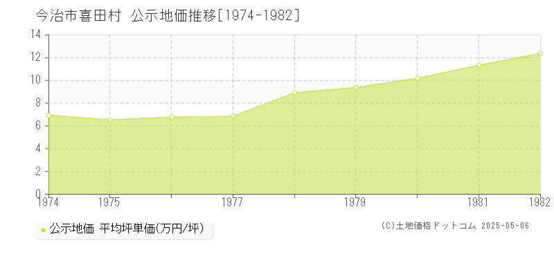 今治市喜田村の地価公示推移グラフ 