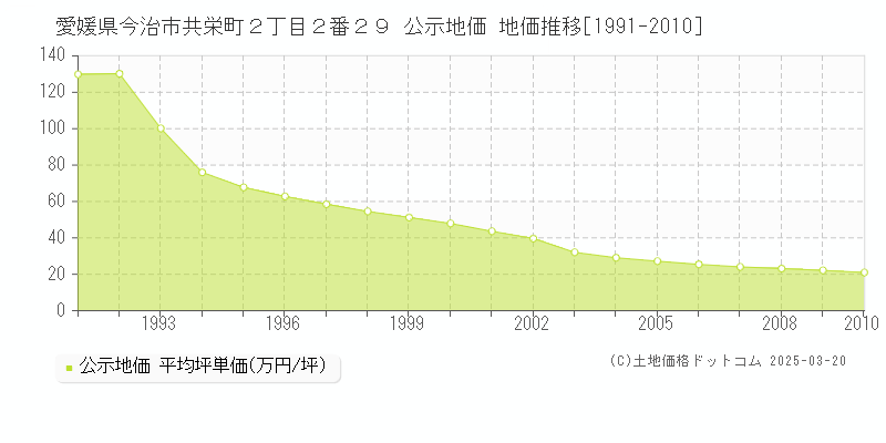 愛媛県今治市共栄町２丁目２番２９ 公示地価 地価推移[1991-2010]